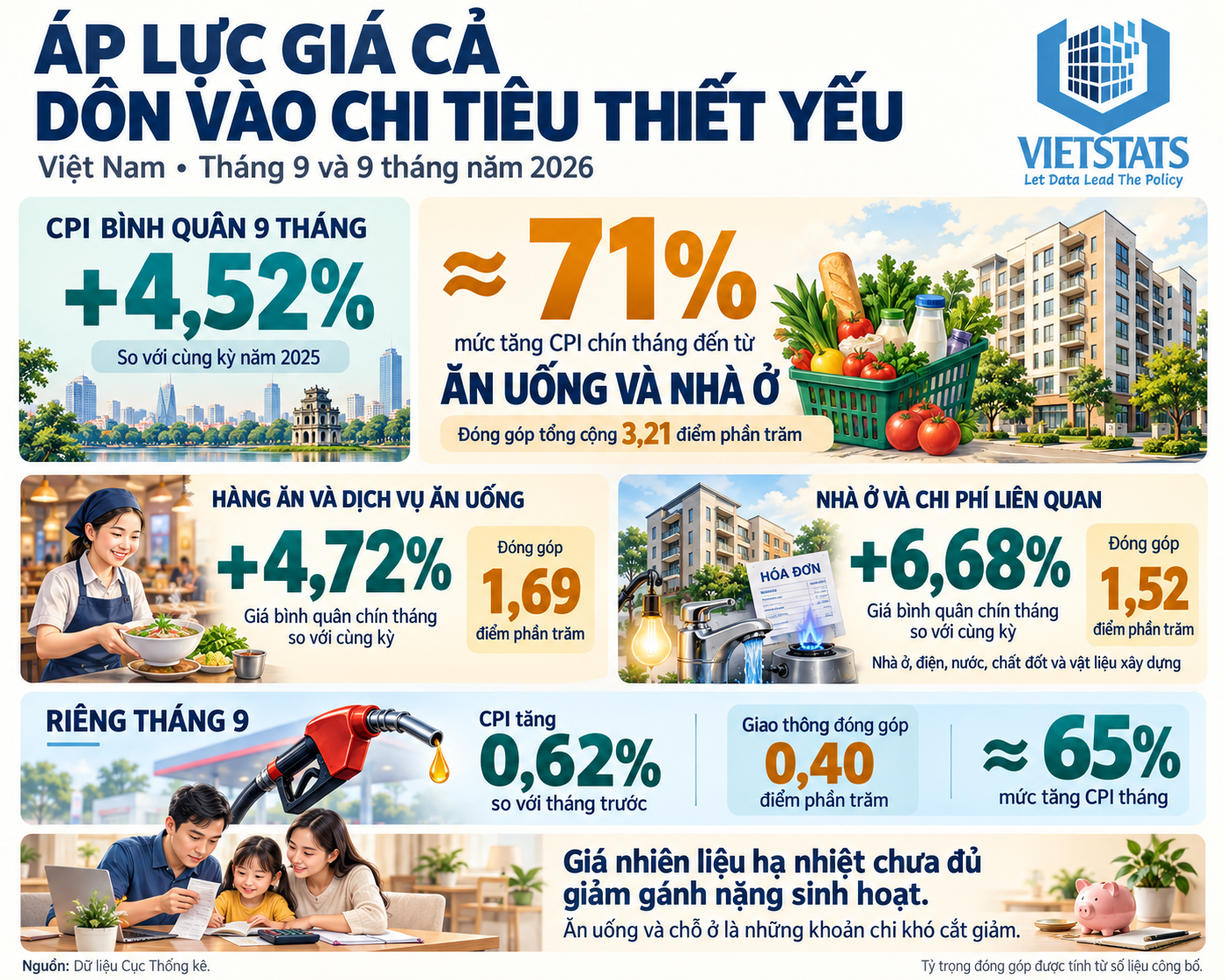 Áp lực giá cả 9 tháng 2026 đang dồn vào những khoản chi khó cắt giảm