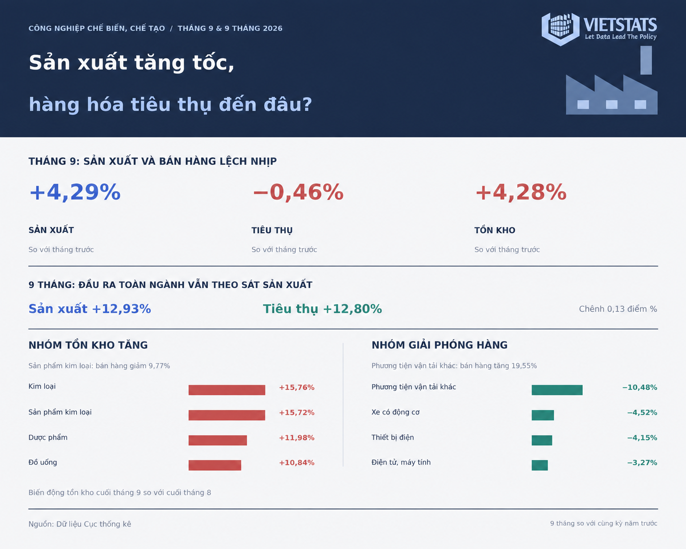Công nghiệp 9 tháng 2026 tăng tốc, sức ép tồn kho xuất hiện ở đâu?