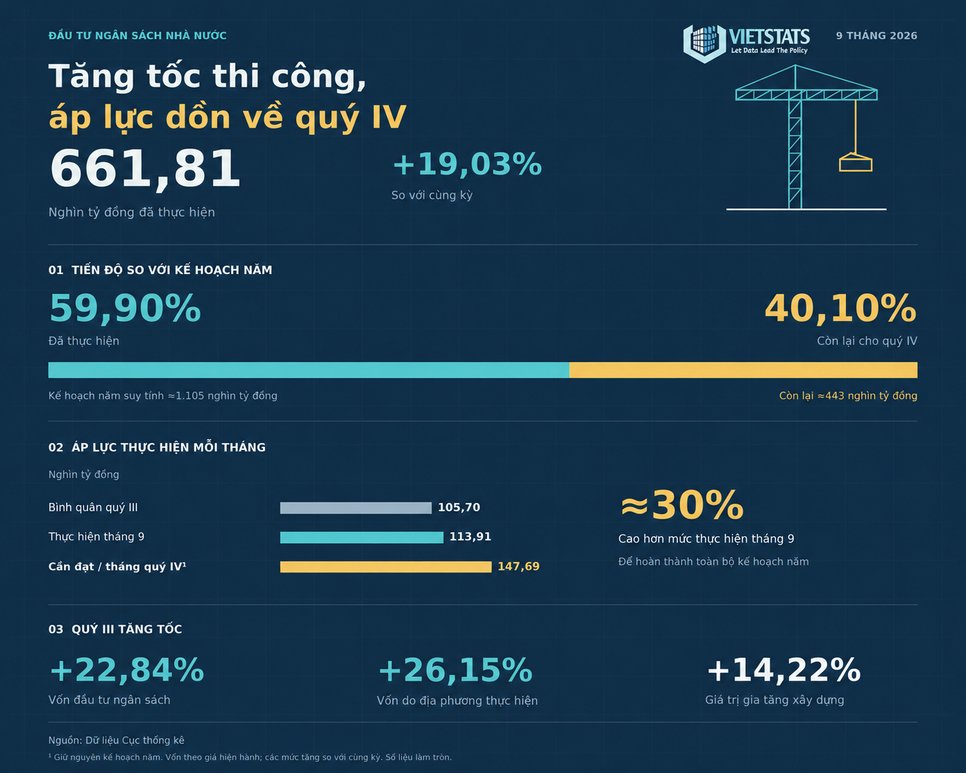 Đầu tư công tăng tốc trong 9 tháng 2026 nhưng áp lực cuối năm vẫn lớn