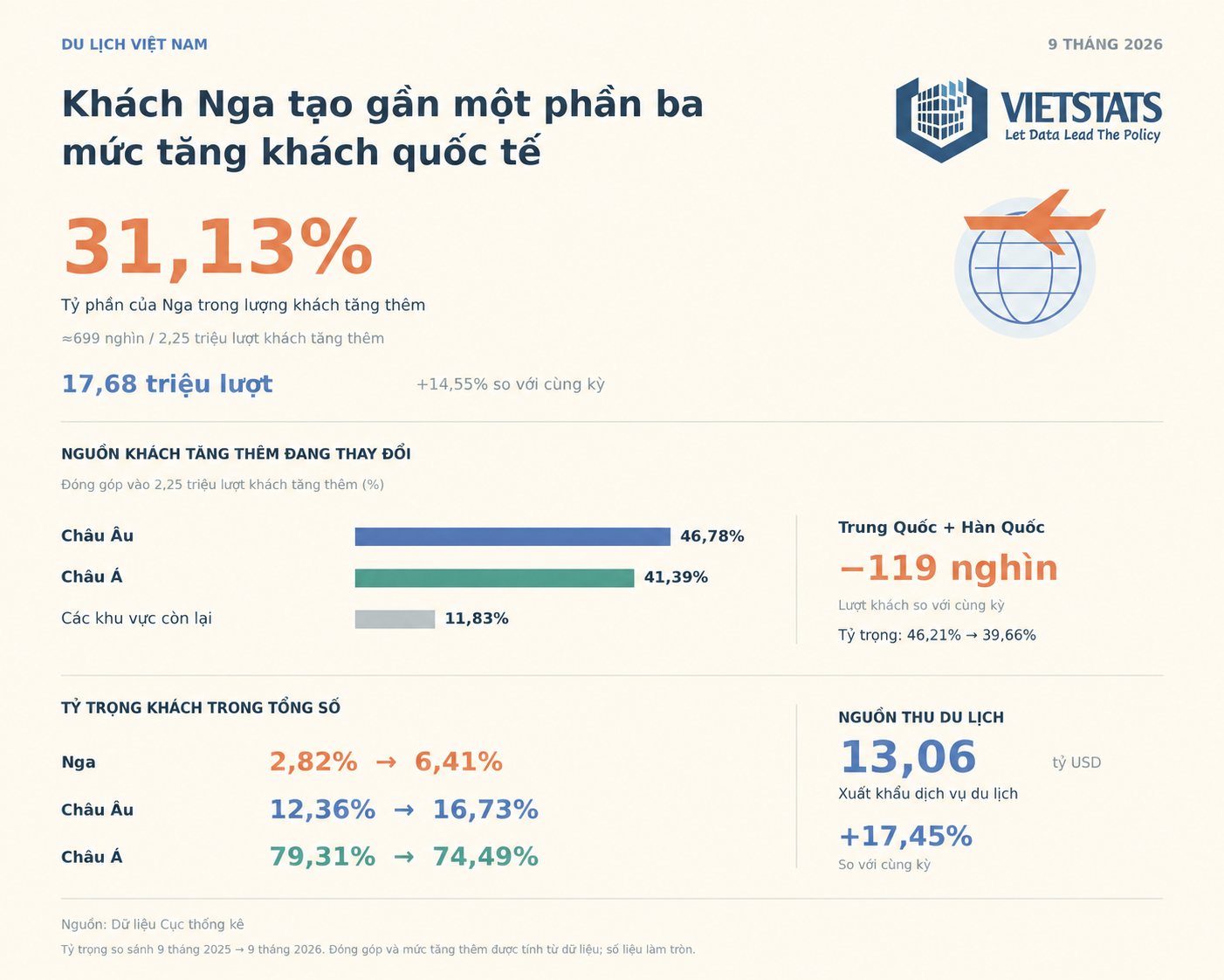 Du lịch 9 tháng 2026: Khách Nga tạo gần một phần ba mức tăng du lịch quốc tế