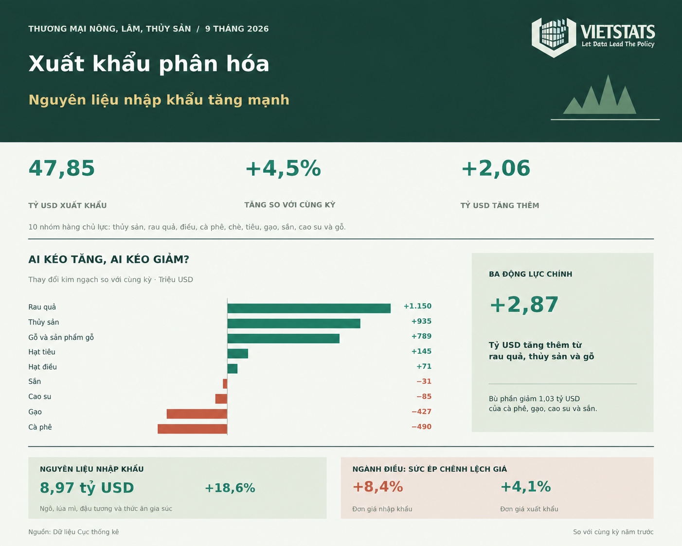 Nông, lâm, thủy sản 9 tháng 2026: xuất khẩu phân hóa, nhập khẩu nguyên liệu tăng mạnh