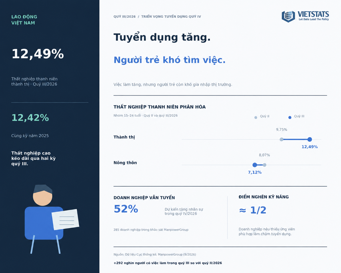 Kinh tế tăng tốc 9 tháng 2026, vì sao thanh niên thành thị khó tìm việc hơn?