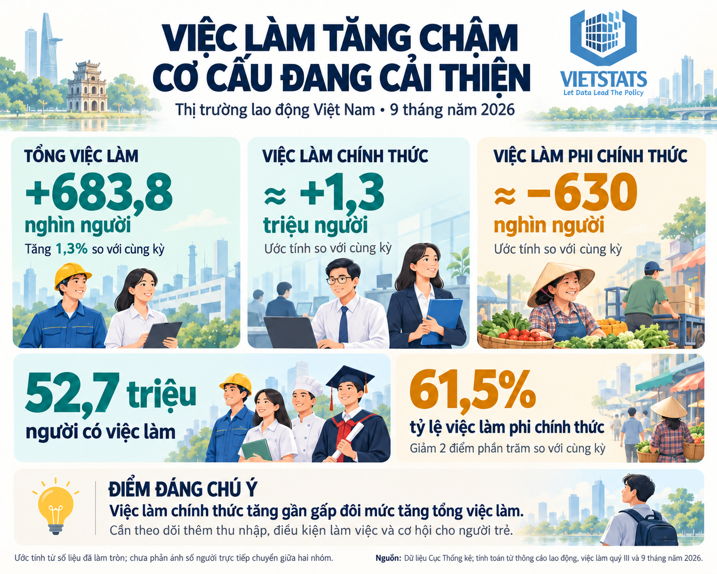 Đằng sau 684 nghìn việc làm tăng thêm trong 9 tháng đầu năm 2026